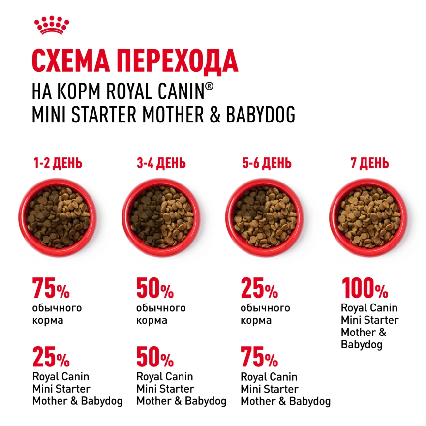 Сухой корм Royal Canin Mini Starter Mother & Babydog для щенков и кормящих сук, 8,5 кг фото 7
