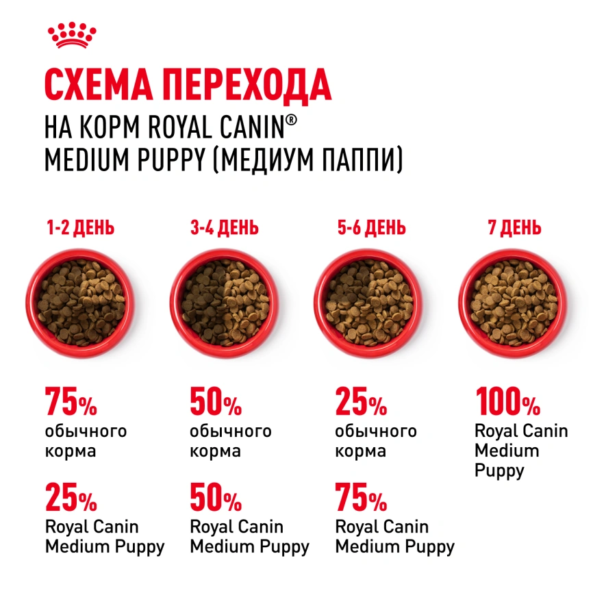 Сухой корм Royal Canin Medium Puppy для щенков, 14 кг фото 6