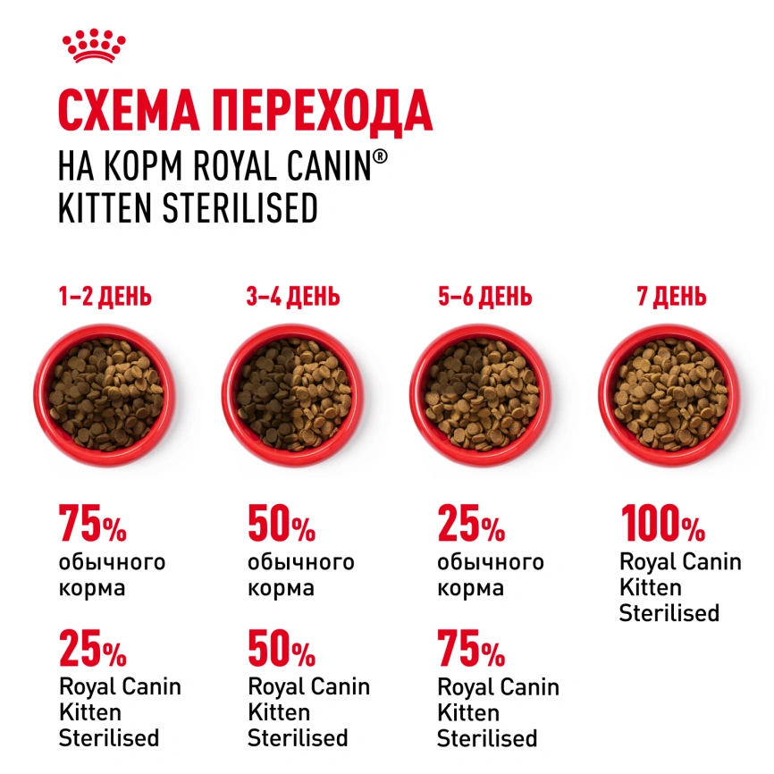 Сухой корм Royal Canin Kitten Sterilised для котят, 2 кг фото 6