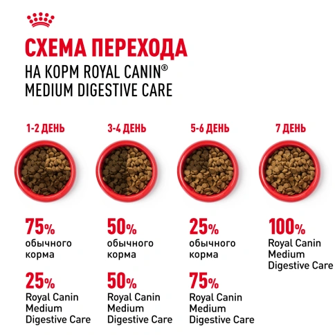 Сухой корм Royal Canin Medium Digestive Care для собак, 12 кг фото 7